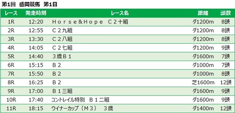 20220626盛岡競馬レース一覧