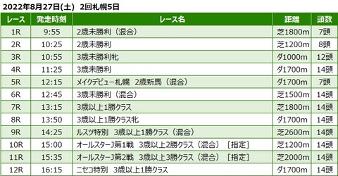 20220827札幌競馬レース一覧
