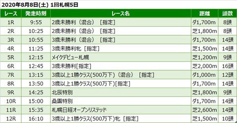 20200808札幌競馬レース一覧