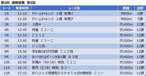 20200529浦和競馬レース一覧