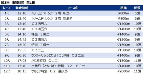 20220627浦和競馬レース一覧