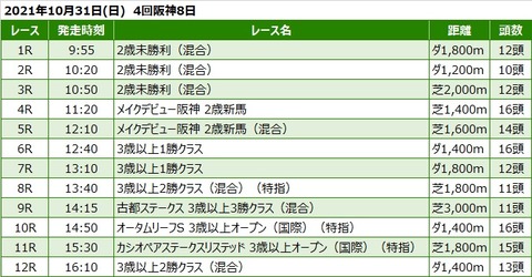 20211031阪神競馬レース一覧