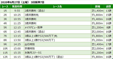 20200627阪神競馬レース一覧