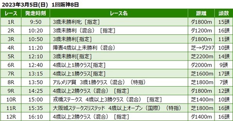 20230305阪神競馬レース一覧