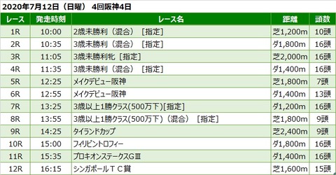 20200712阪神競馬レース一覧