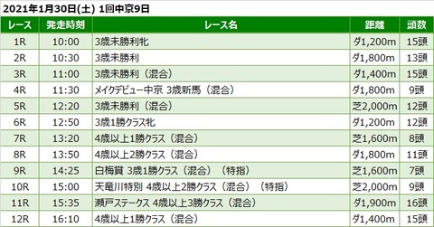 20210130中京競馬レース一覧