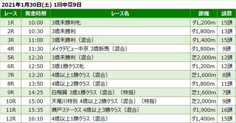 20210130中京競馬レース一覧