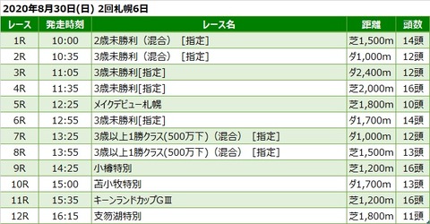 20200830札幌競馬レース一覧