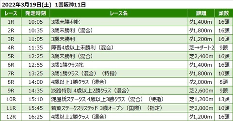 20220319阪神競馬レース一覧