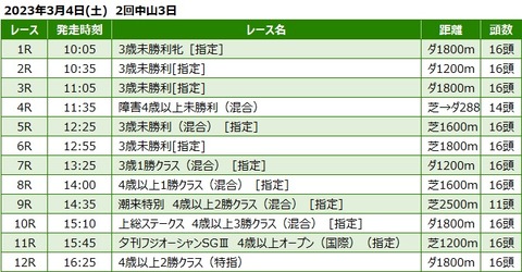 20230304中山競馬レース一覧