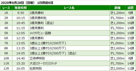 20200628函館競馬レース一覧