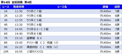 20220330笠松競馬レース一覧