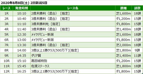 20200808新潟競馬レース一覧