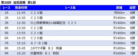 20230306笠松競馬レース一覧