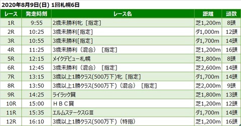 20200809札幌競馬レース一覧