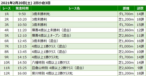 20210220小倉競馬レース一覧