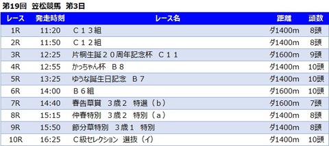 20230222笠松競馬レース一覧