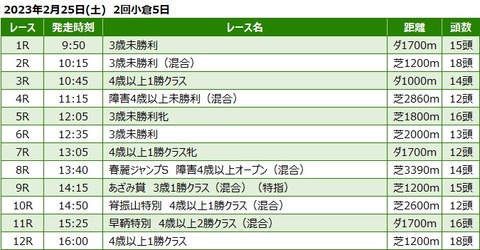20230225小倉競馬レース一覧