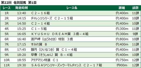 20230304佐賀競馬レース一覧