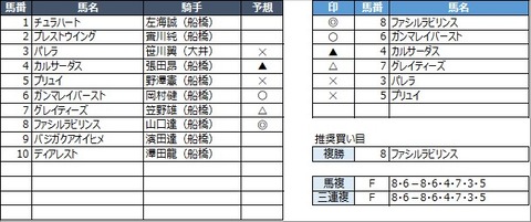 船橋競馬予想 3月19日 金 日刊ゲンダイdigital賞 他 競馬リッチ 中央競馬 南関東4競馬の予想と話題