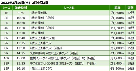 20220319中京競馬レース一覧
