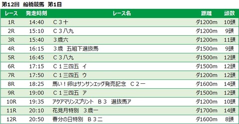 20220321船橋競馬レース一覧