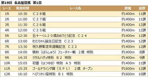 20211130名古屋競馬レース一覧