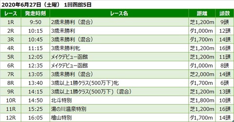 20200627函館競馬レース一覧