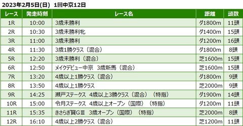 20230205中京競馬レース一覧