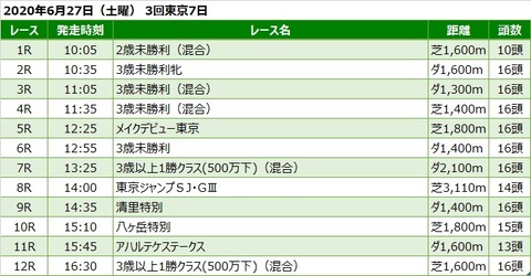 20200627東京競馬レース一覧