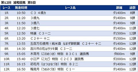 20230217浦和競馬レース一覧