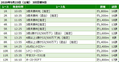 20200523京都競馬レース一覧