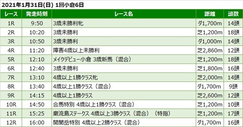 20210131小倉競馬レース一覧