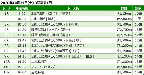 20201031福島競馬レース一覧