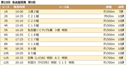 20230201名古屋競馬レース一覧