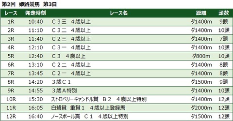 20230202姫路競馬レース一覧