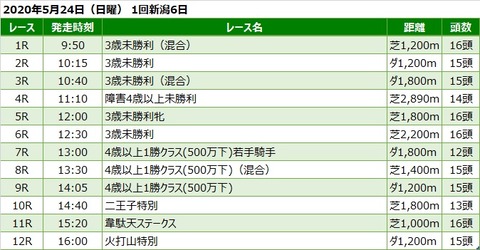 20200524新潟競馬レース一覧