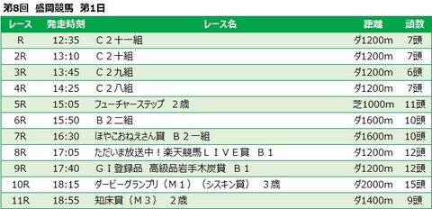 20221002盛岡競馬レース一覧