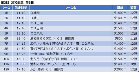 20200701浦和競馬レース一覧