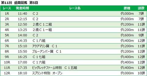 20211122盛岡競馬レース一覧