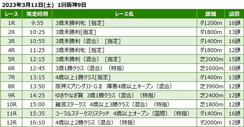 20230311阪神競馬レース一覧