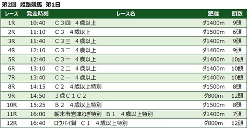 20230131姫路競馬レース一覧