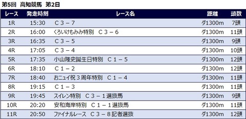 20220710高知競馬レース一覧