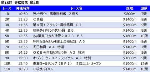 20221231笠松競馬レース一覧