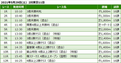 20210529東京競馬レース一覧