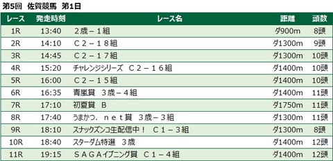 20210529佐賀競馬レース一覧