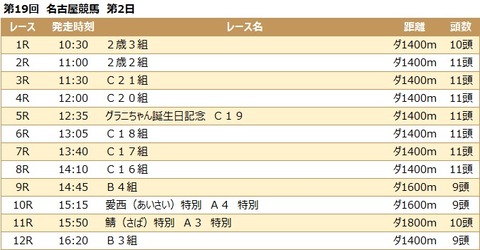 20211201名古屋競馬レース一覧
