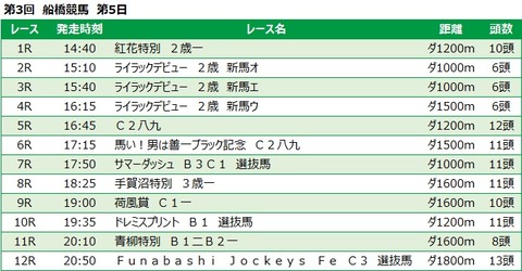20220624船橋競馬レース一覧