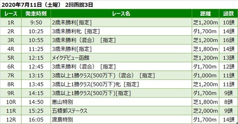 20200711函館競馬レース一覧