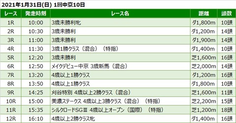 20210131中京競馬レース一覧